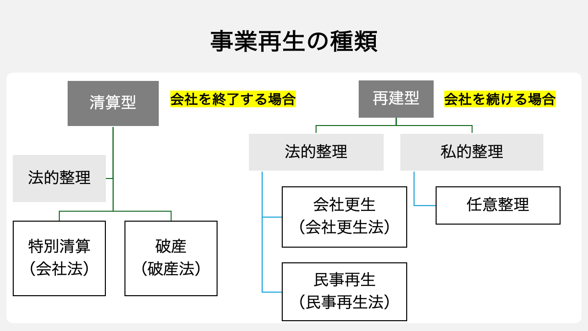  事業再生の種類