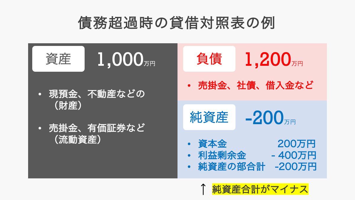 債務超過の貸借対照表の例
